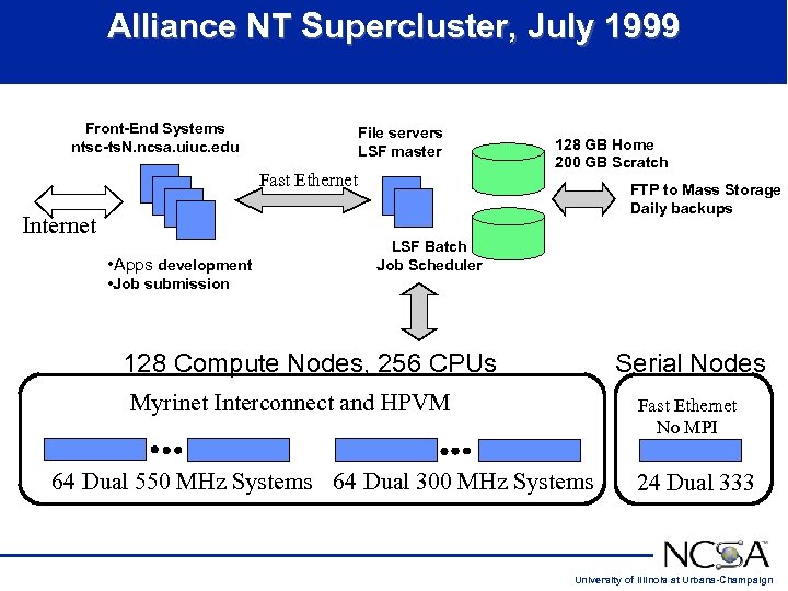 Alliance NT Supercluster, July 1999 Front-End Systems ntsc-ts. N. ncsa. uiuc. edu File servers