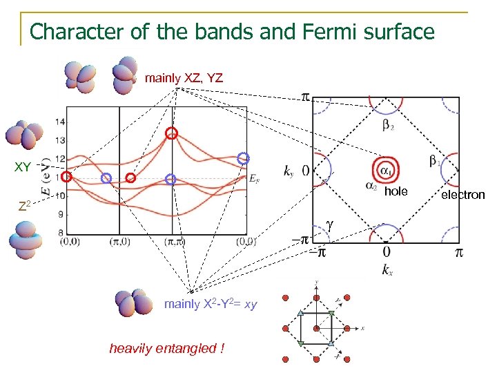 Character of the bands and Fermi surface mainly XZ, YZ XY hole Z 2