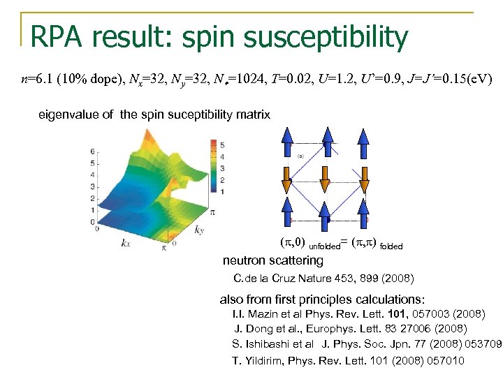 RPA result: spin susceptibility n=6. 1 (10% dope), Nx=32, Ny=32, Nw=1024, T=0. 02, U=1.