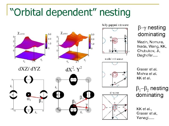 “Orbital dependent” nesting b-g nesting dominating Mazin, Nomura, Ikeda, Wang, KK, Chubukov, Ji, Daghofer….