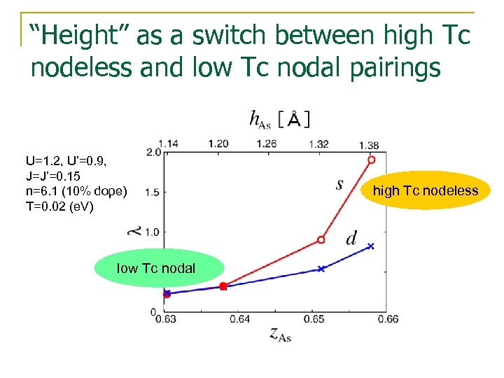 “Height” as a switch between high Tc nodeless and low Tc nodal pairings U=1.