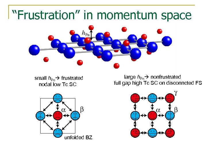 “Frustration” in momentum space small h. Pn frustrated nodal low Tc SC unfolded BZ