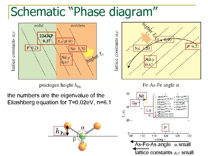 Schematic “Phase diagram” 22426 P 0. 37 the numbers are the eigenvalue of the