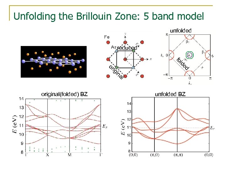 Unfolding the Brillouin Zone: 5 band model unfolded Fe As reduced ed ld fo
