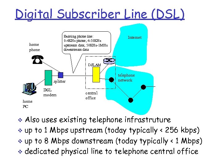 Digital Subscriber Line (DSL) Existing phone line: 0 -4 KHz phone; 4 -50 KHz