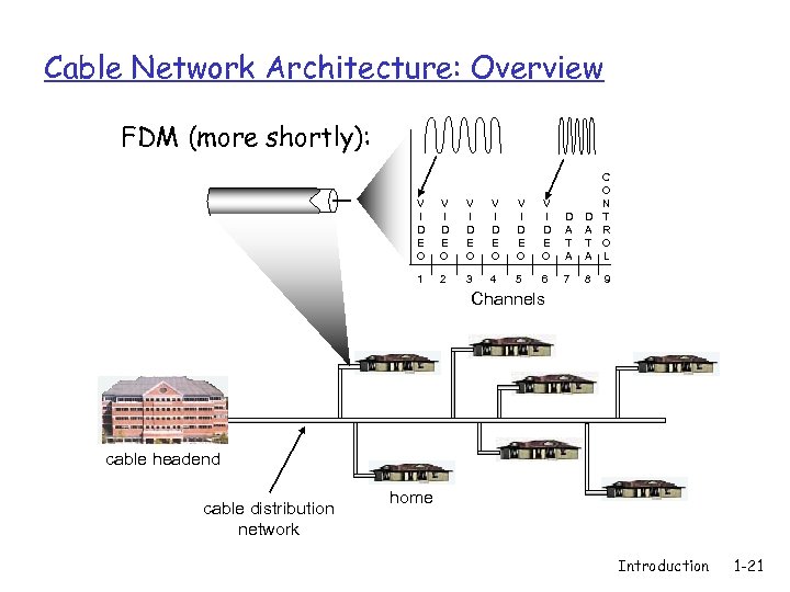 Cable Network Architecture: Overview FDM (more shortly): V I D E O V I