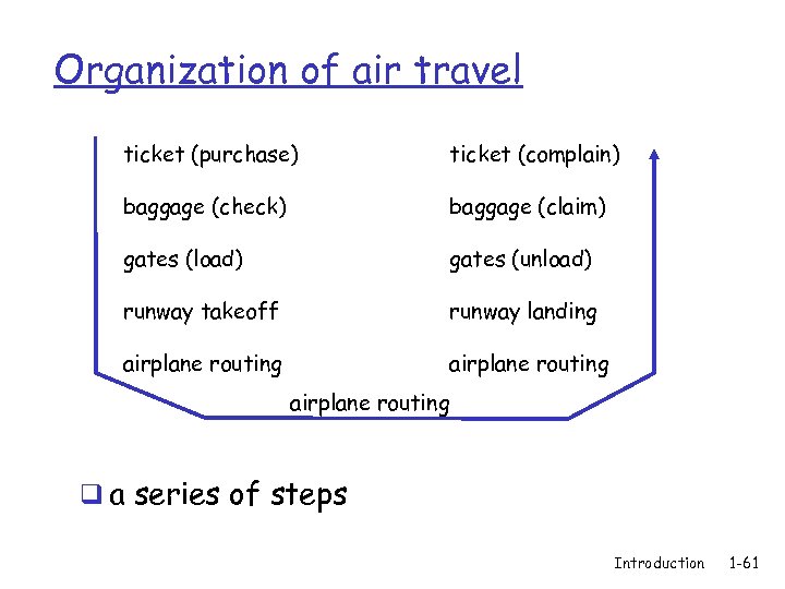 Organization of air travel ticket (purchase) ticket (complain) baggage (check) baggage (claim) gates (load)