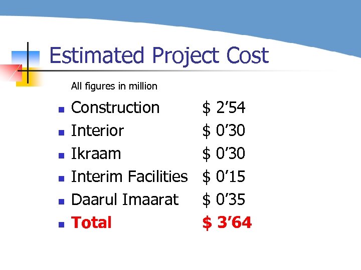 Estimated Project Cost All figures in million n n n Construction Interior Ikraam Interim