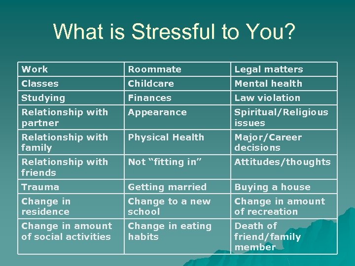 What is Stressful to You? Work Roommate Legal matters Classes Childcare Mental health Studying