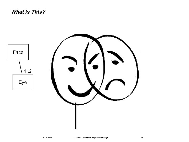 What is This? Face 1. . 2 Eye COP 3331 Object-Oriented Analysis and Design