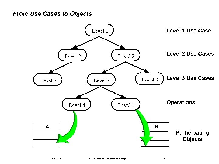 From Use Cases to Objects Level 1 Use Case Level 1 Level 2 Level