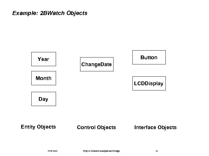 Example: 2 BWatch Objects Year Button Change. Date Month LCDDisplay Day Entity Objects COP