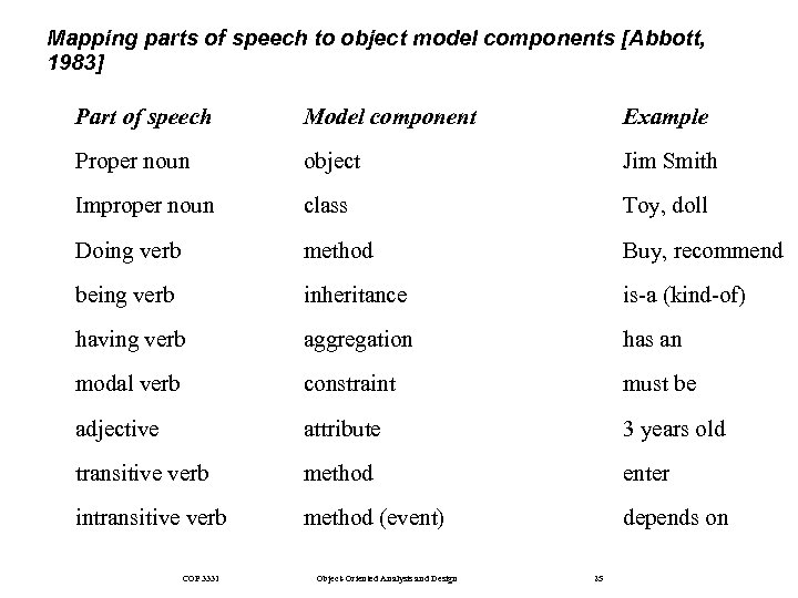 Mapping parts of speech to object model components [Abbott, 1983] Part of speech Model