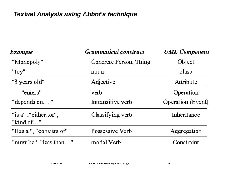 Textual Analysis using Abbot‘s technique Example Grammatical construct UML Component “Monopoly