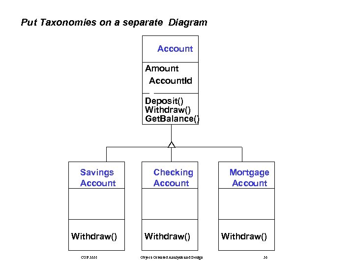 Put Taxonomies on a separate Diagram Account Amount Account. Id Customer. Id Account. I