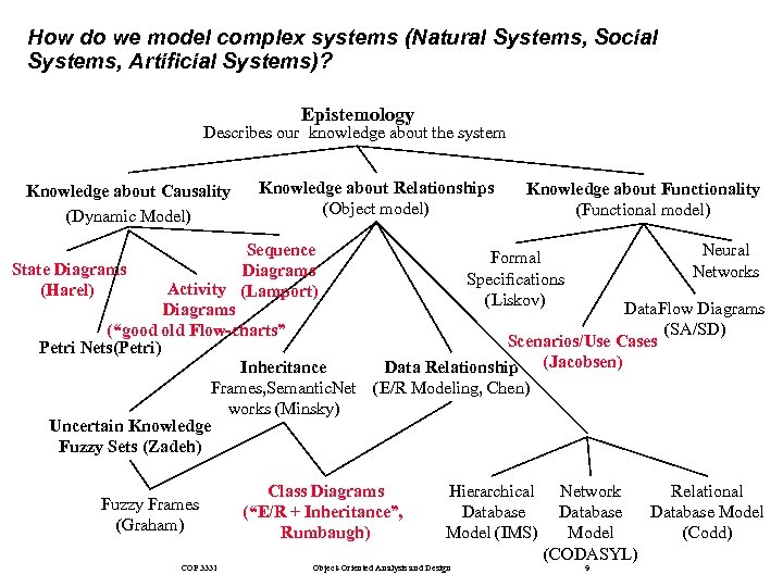 How do we model complex systems (Natural Systems, Social Systems, Artiﬁcial Systems)? Epistemology Describes