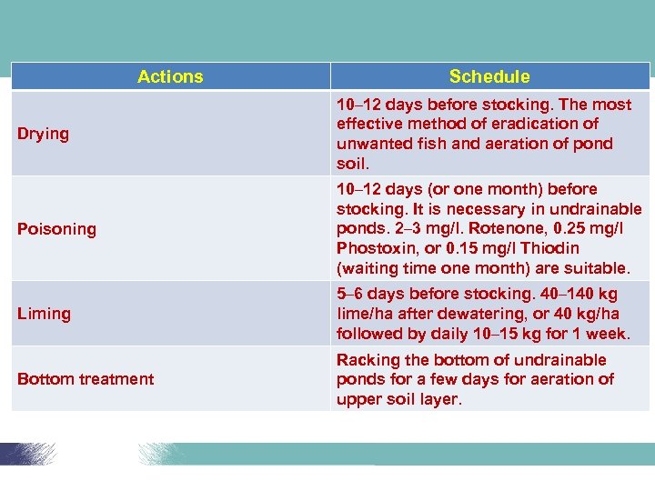 Actions Schedule Drying 10– 12 days before stocking. The most effective method of eradication