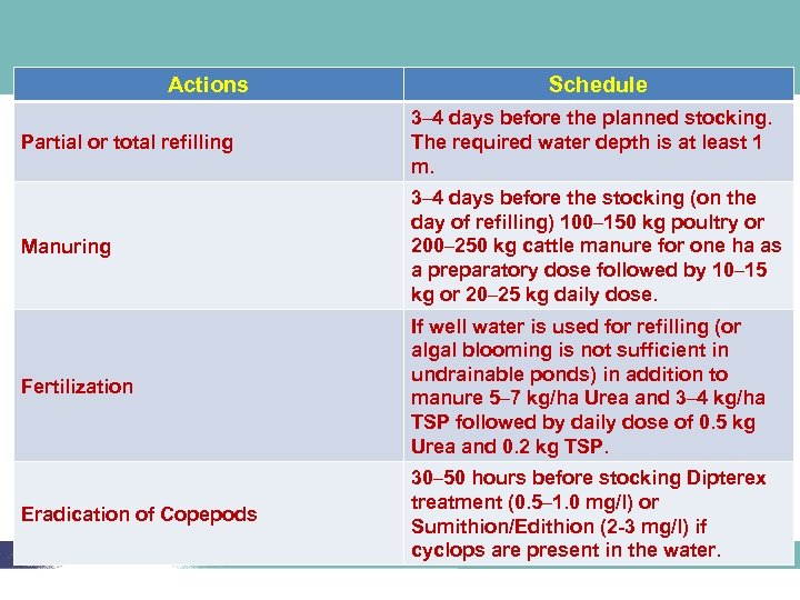 Actions Schedule Partial or total refilling 3– 4 days before the planned stocking. The