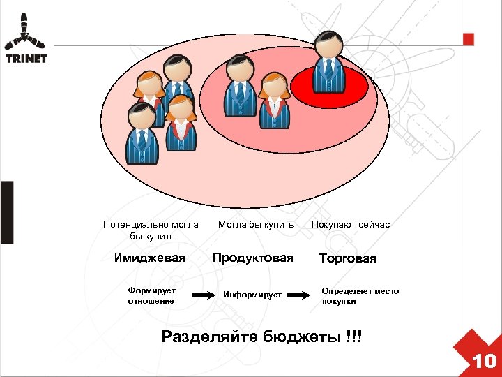 Потенциально могла бы купить Могла бы купить Покупают сейчас Имиджевая Продуктовая Торговая Формирует отношение