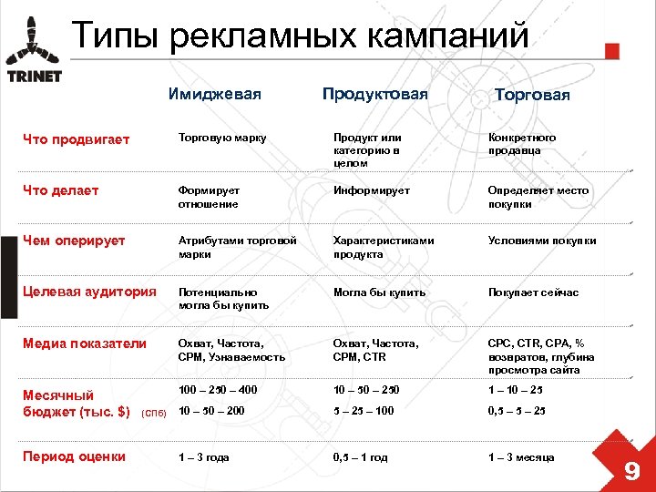 Типы рекламных кампаний Имиджевая Продуктовая Торговая Что продвигает Торговую марку Продукт или категорию в