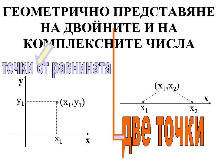 ГЕОМЕТРИЧНО ПРЕДСТАВЯНЕ НА ДВОЙНИТЕ И НА КОМПЛЕКСНИТЕ ЧИСЛА y y 1 (x 1, x