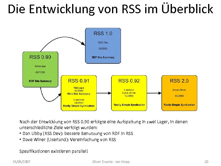 Die Entwicklung von RSS im Überblick Nach der Entwicklung von RSS 0. 90 erfolgte