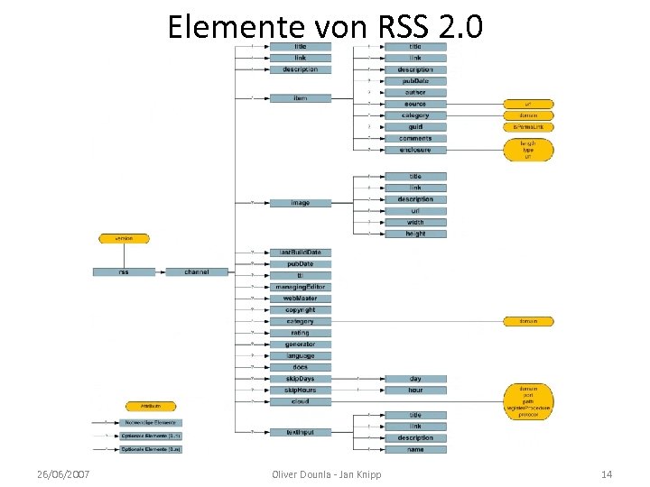 Elemente von RSS 2. 0 26/06/2007 Oliver Dounla - Jan Knipp 14 
