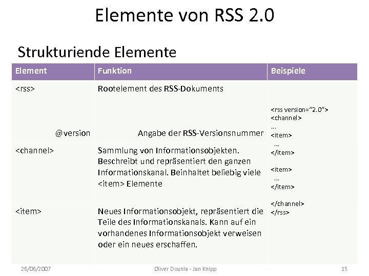 Elemente von RSS 2. 0 Strukturiende Element Funktion <rss> Rootelement des RSS-Dokuments @version <channel>