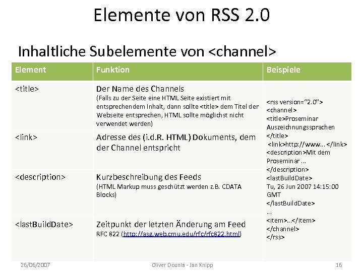Elemente von RSS 2. 0 Inhaltliche Subelemente von <channel> Element Funktion Beispiele <title> Der