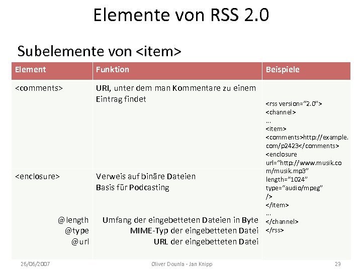 Elemente von RSS 2. 0 Subelemente von <item> Element Funktion <comments> URI, unter dem