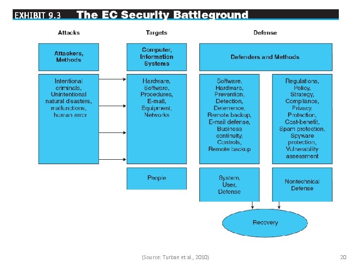 (Source: Turban et al. , 2010) 20 