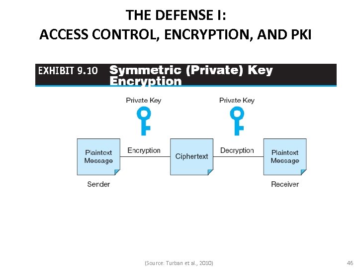 THE DEFENSE I: ACCESS CONTROL, ENCRYPTION, AND PKI (Source: Turban et al. , 2010)