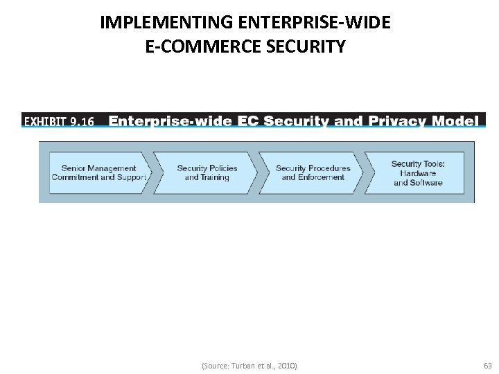 IMPLEMENTING ENTERPRISE-WIDE E-COMMERCE SECURITY (Source: Turban et al. , 2010) 63 