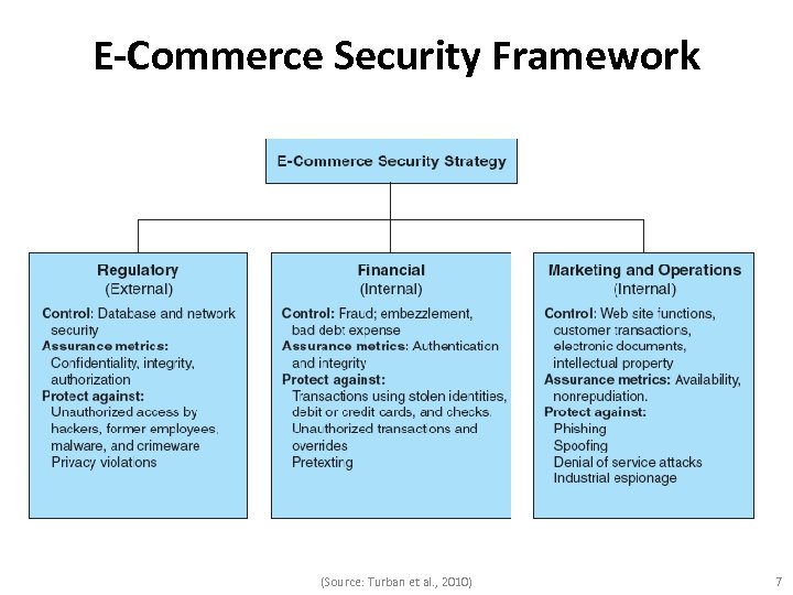 E-Commerce Security Framework (Source: Turban et al. , 2010) 7 