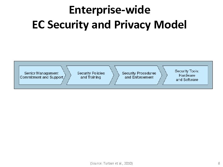 Enterprise-wide EC Security and Privacy Model (Source: Turban et al. , 2010) 8 