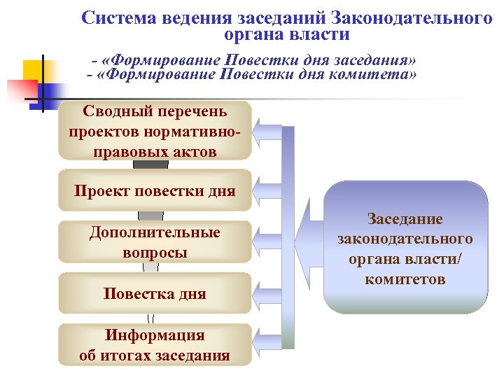 Система ведения заседаний Законодательного органа власти - «Формирование Повестки дня заседания» - «Формирование Повестки