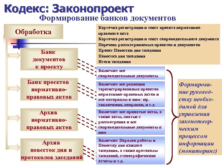 Кодекс: Законопроект Формирование банков документов Обработка Банк документов к проекту Банк проектов нормативноправовых актов
