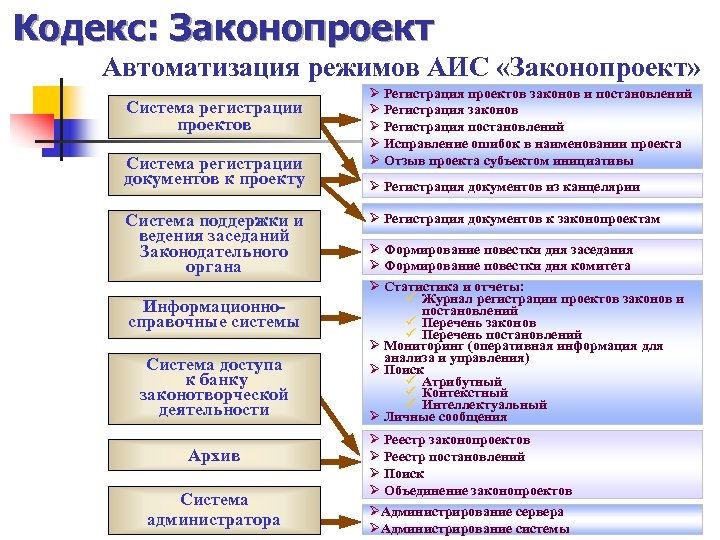 Кодекс: Законопроект Автоматизация режимов АИС «Законопроект» Система регистрации проектов Система регистрации документов к проекту