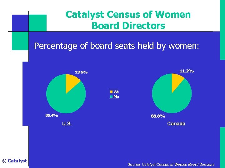 Catalyst Census of Women Board Directors Percentage of board seats held by women: U.