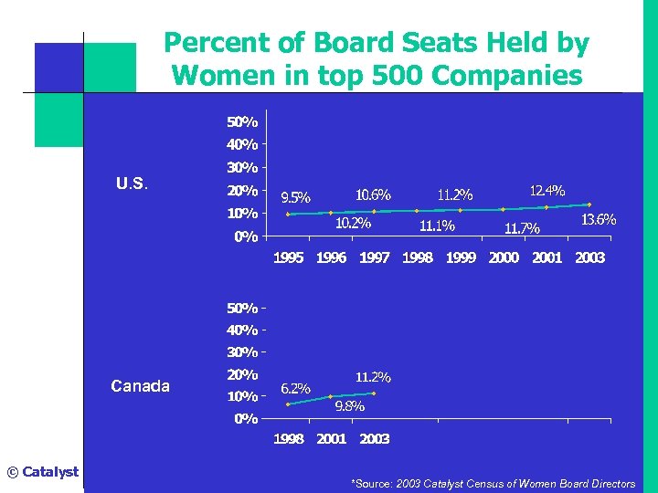 Percent of Board Seats Held by Women in top 500 Companies U. S. Canada