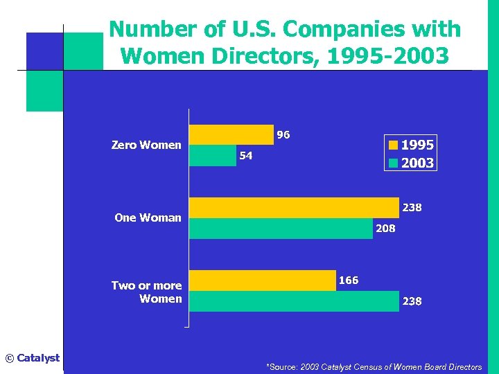Number of U. S. Companies with Women Directors, 1995 -2003 Zero Women One Woman