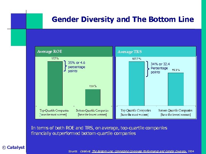 Gender Diversity and The Bottom Line Average ROE Average TRS 35% or 4. 6
