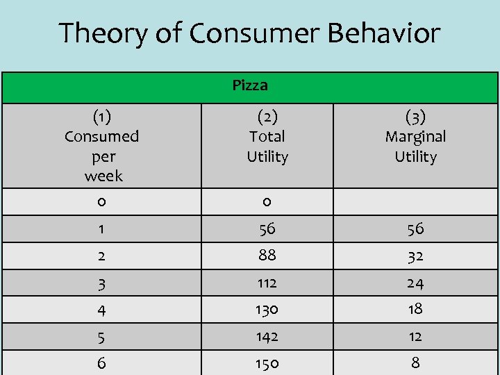 Theory of Consumer Behavior Pizza (1) Consumed per week 0 (2) Total Utility (3)