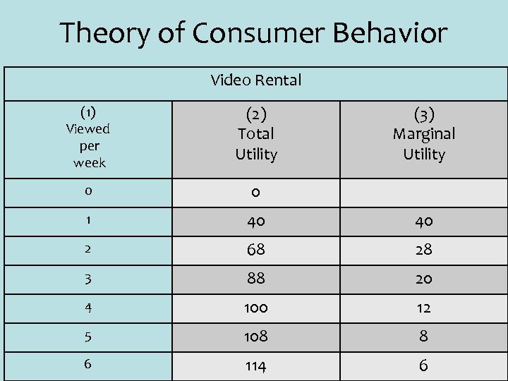 Theory of Consumer Behavior Video Rental (1) Viewed per week (2) Total Utility (3)