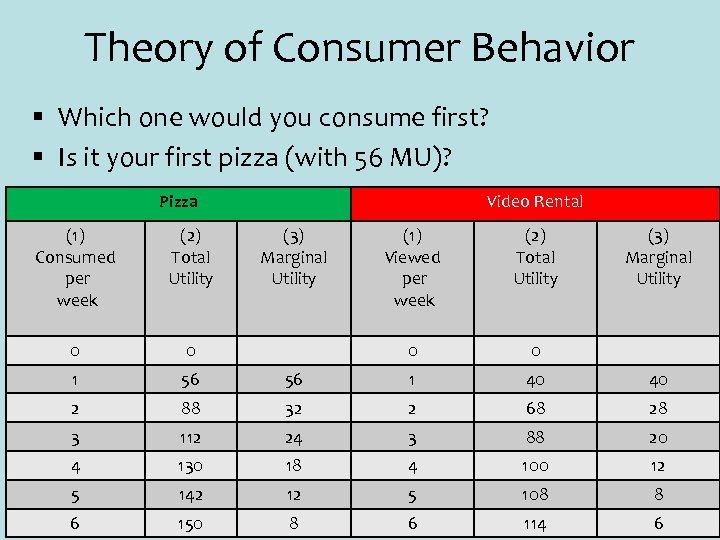 Theory of Consumer Behavior § Which one would you consume first? § Is it