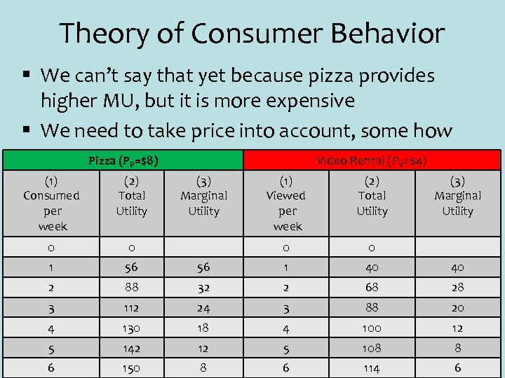 Theory of Consumer Behavior § We can’t say that yet because pizza provides higher