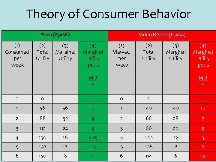 Theory of Consumer Behavior Pizza (PP=$8) (1) Consumed per week (2) Total Utility (3)