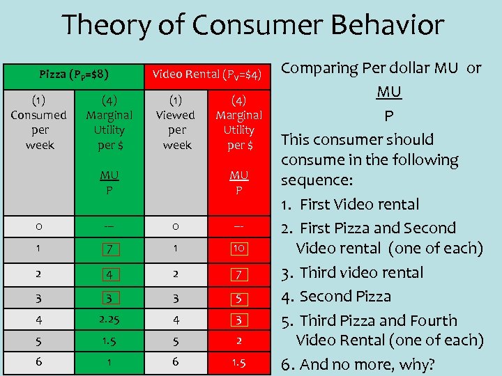 Theory of Consumer Behavior Pizza (PP=$8) (1) Consumed per week (4) Marginal Utility per