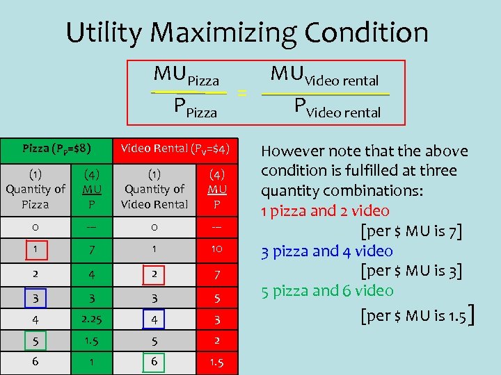 Utility Maximizing Condition MUPizza = PPizza (PP=$8) Video Rental (PV=$4) (1) Quantity of Pizza