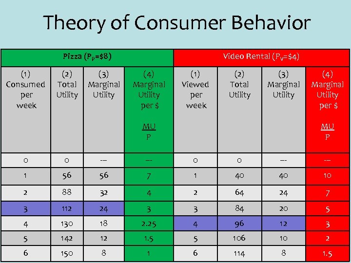 Theory of Consumer Behavior Pizza (PP=$8) (1) Consumed per week (2) Total Utility (3)